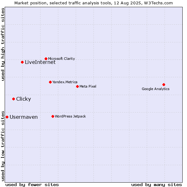 Market position of LiveInternet vs. Clicky vs. Usermaven