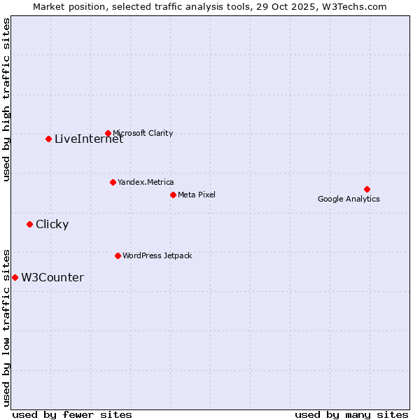 Market position of LiveInternet vs. Clicky vs. W3Counter