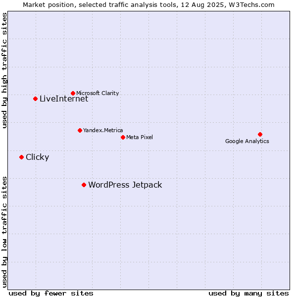 Market position of WordPress Jetpack vs. LiveInternet vs. Clicky