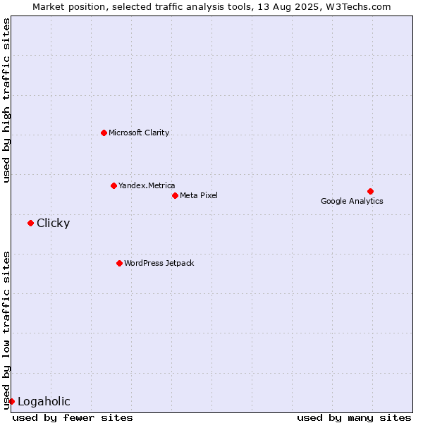 Market position of Clicky vs. Logaholic