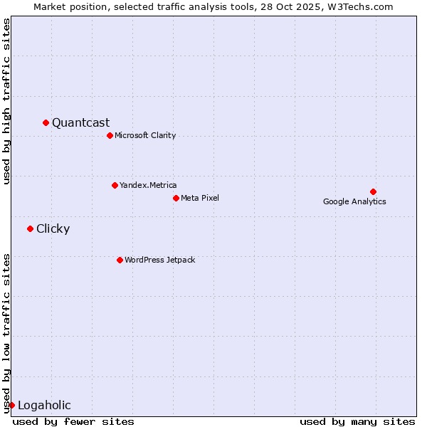 Market position of Quantcast vs. Clicky vs. Logaholic