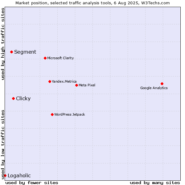 Market position of Clicky vs. Segment vs. Logaholic