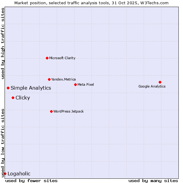 Market position of Clicky vs. Simple Analytics vs. Logaholic