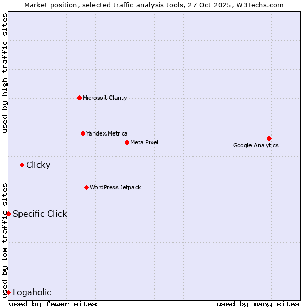 Market position of Clicky vs. Specific Click vs. Logaholic