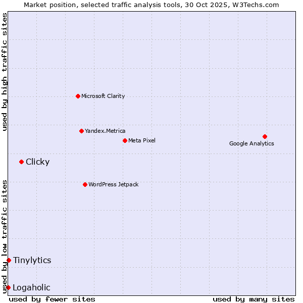 Market position of Clicky vs. Tinylytics vs. Logaholic