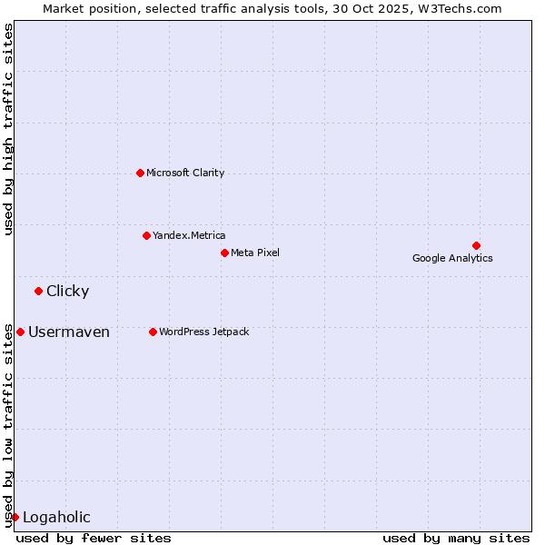 Market position of Clicky vs. Usermaven vs. Logaholic