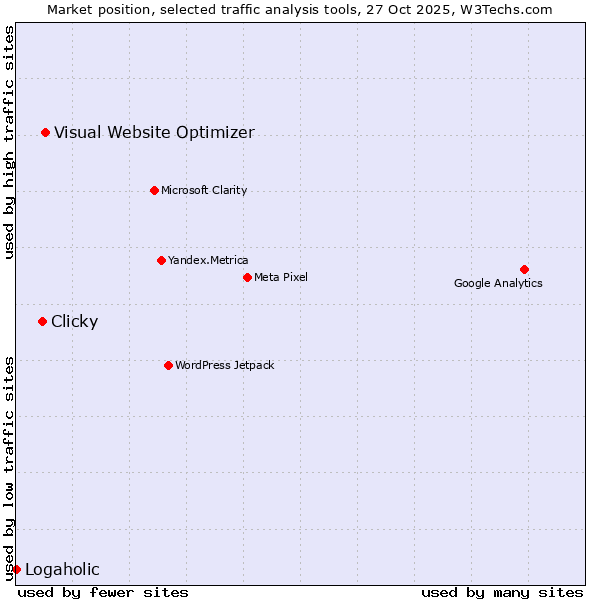 Market position of Visual Website Optimizer vs. Clicky vs. Logaholic
