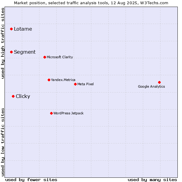 Market position of Clicky vs. Segment vs. Lotame