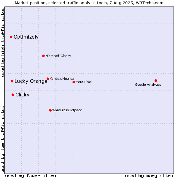 Market position of Clicky vs. Lucky Orange vs. Optimizely