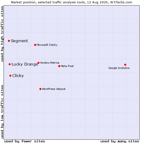 Market position of Clicky vs. Lucky Orange vs. Segment