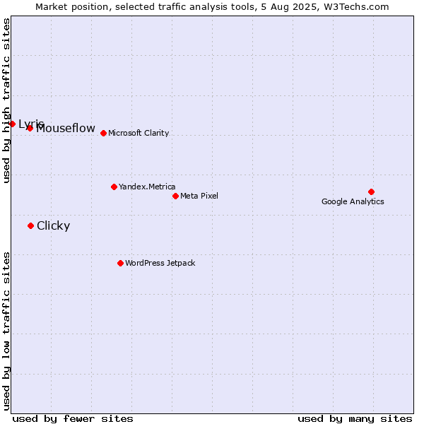 Market position of Clicky vs. Mouseflow vs. Lyris