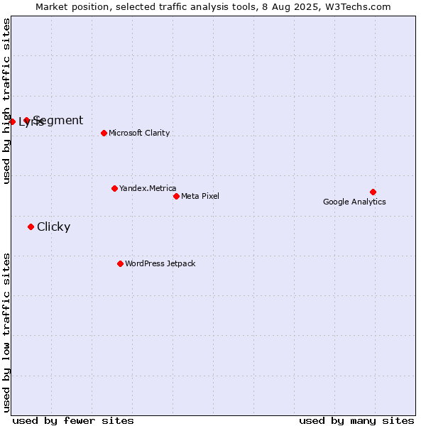 Market position of Clicky vs. Segment vs. Lyris