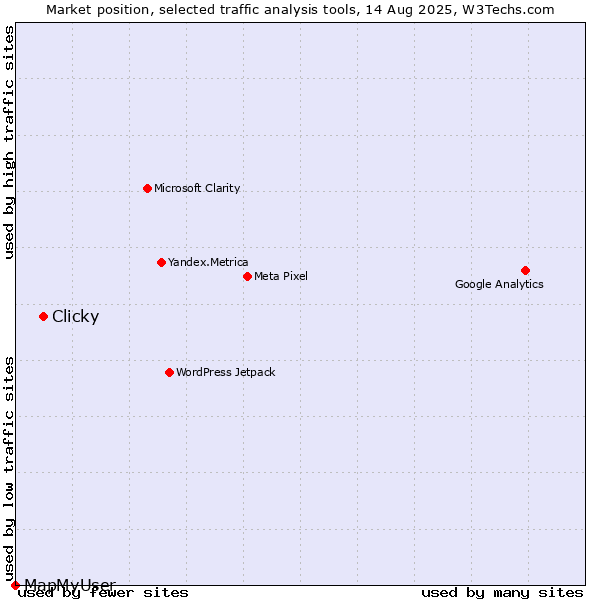 Market position of Clicky vs. MapMyUser