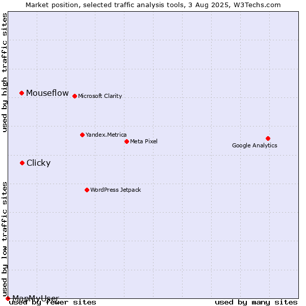 Market position of Clicky vs. Mouseflow vs. MapMyUser