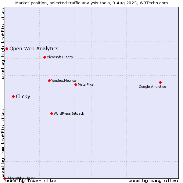 Market position of Clicky vs. Open Web Analytics vs. MapMyUser