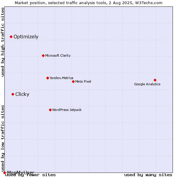 Market position of Clicky vs. Optimizely vs. MapMyUser