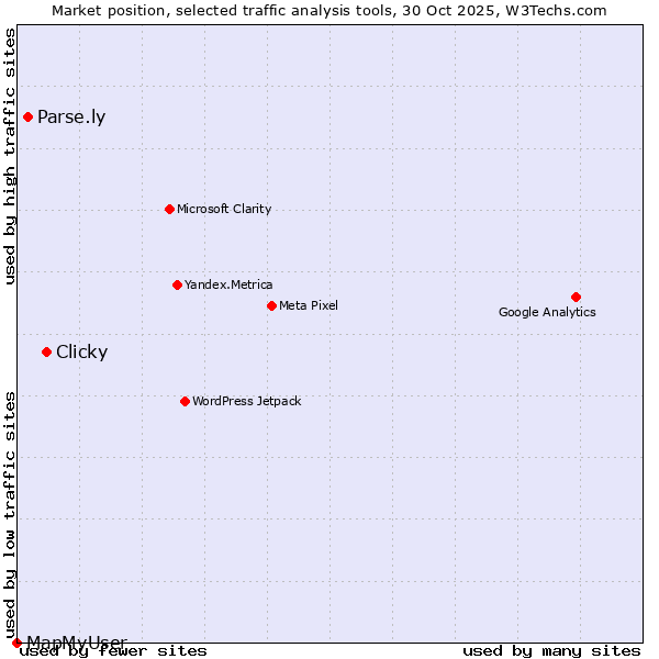Market position of Clicky vs. Parse.ly vs. MapMyUser