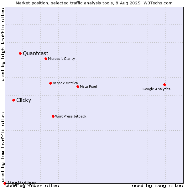 Market position of Quantcast vs. Clicky vs. MapMyUser