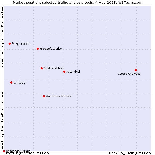 Market position of Clicky vs. Segment vs. MapMyUser