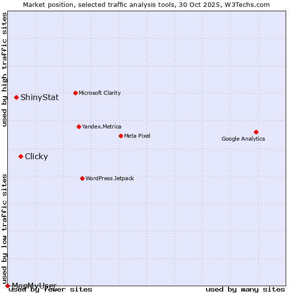 Market position of Clicky vs. ShinyStat vs. MapMyUser
