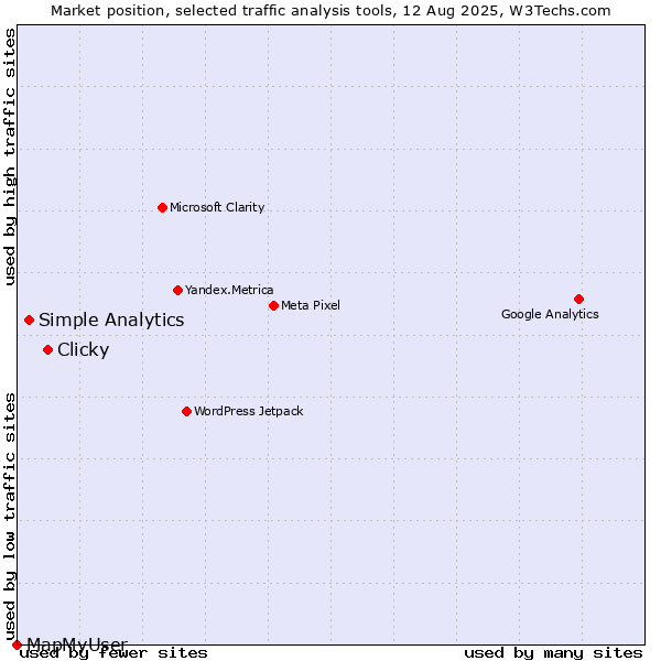 Market position of Clicky vs. Simple Analytics vs. MapMyUser