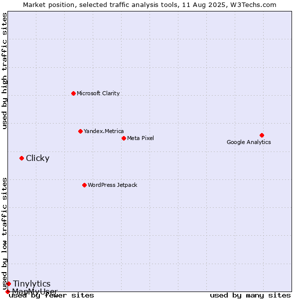 Market position of Clicky vs. Tinylytics vs. MapMyUser