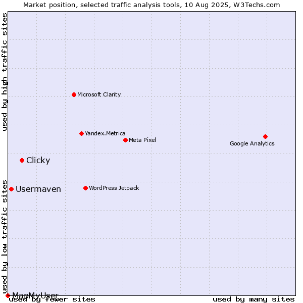 Market position of Clicky vs. Usermaven vs. MapMyUser