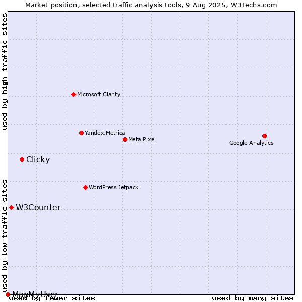 Market position of Clicky vs. W3Counter vs. MapMyUser