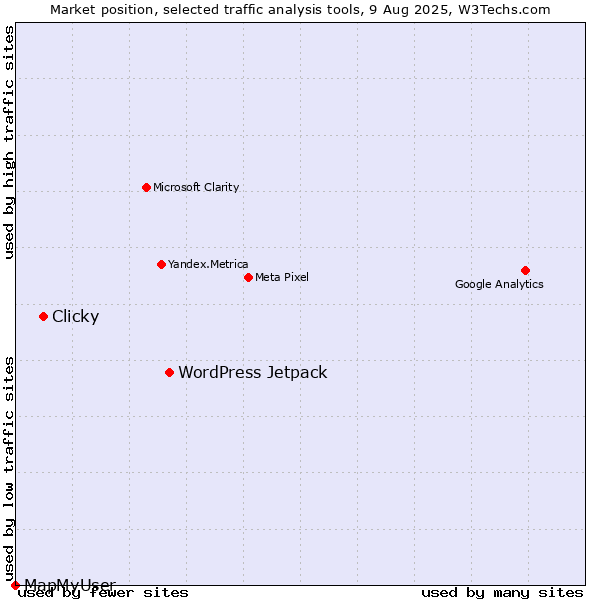 Market position of WordPress Jetpack vs. Clicky vs. MapMyUser