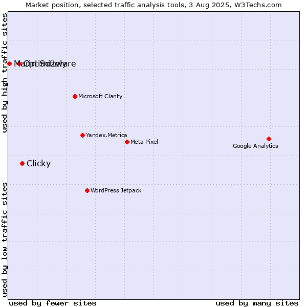 Market position of Clicky vs. Optimizely vs. Marin Software