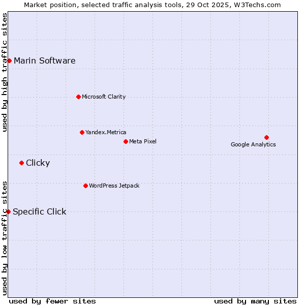 Market position of Clicky vs. Marin Software vs. Specific Click