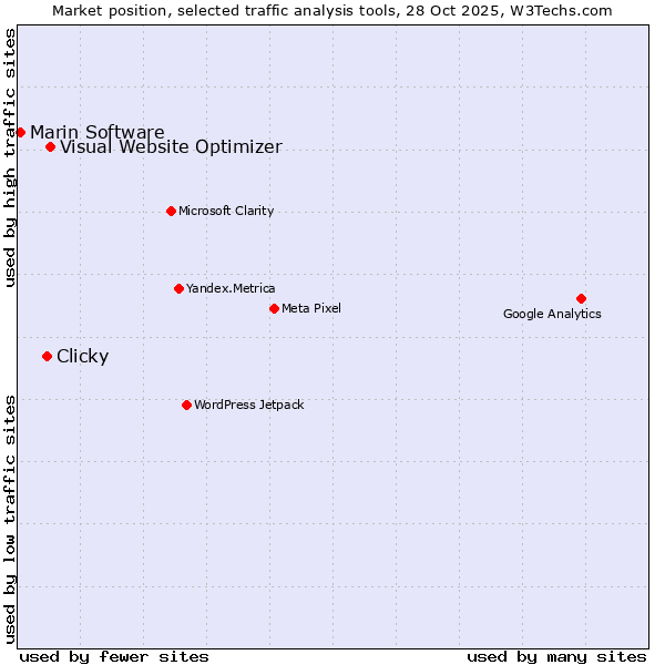 Market position of Visual Website Optimizer vs. Clicky vs. Marin Software