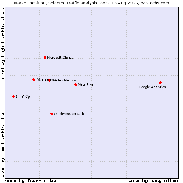 Market position of Matomo vs. Clicky