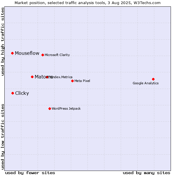 Market position of Matomo vs. Clicky vs. Mouseflow