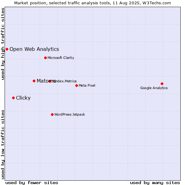 Market position of Matomo vs. Clicky vs. Open Web Analytics