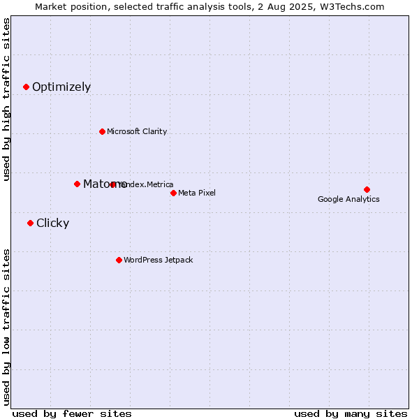 Market position of Matomo vs. Clicky vs. Optimizely