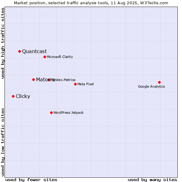 Market position of Matomo vs. Quantcast vs. Clicky