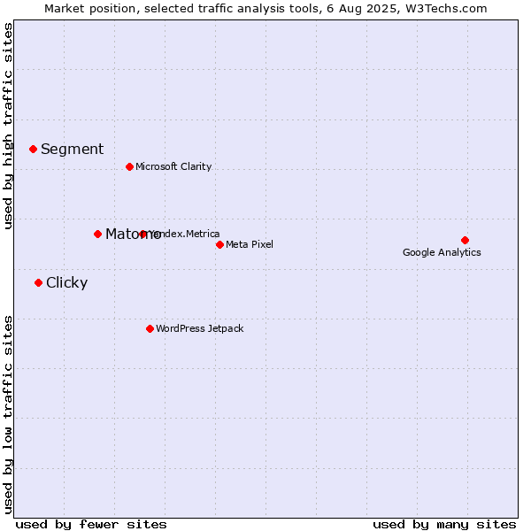 Market position of Matomo vs. Clicky vs. Segment