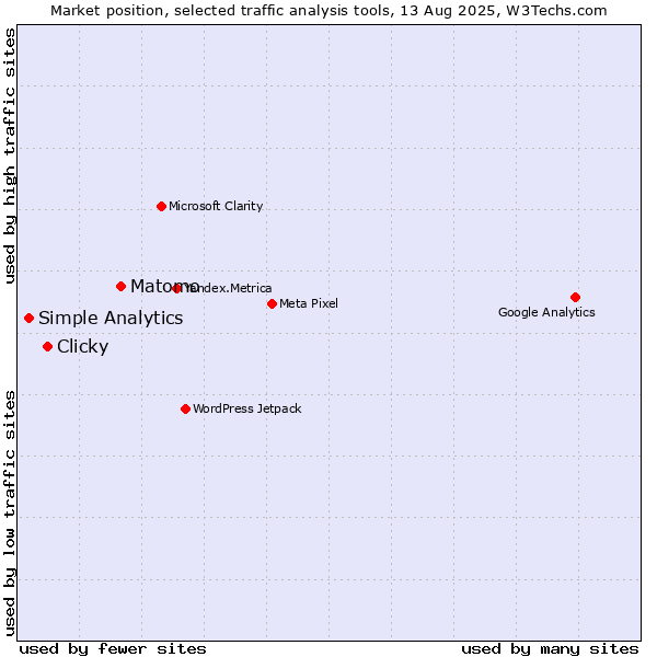 Market position of Matomo vs. Clicky vs. Simple Analytics