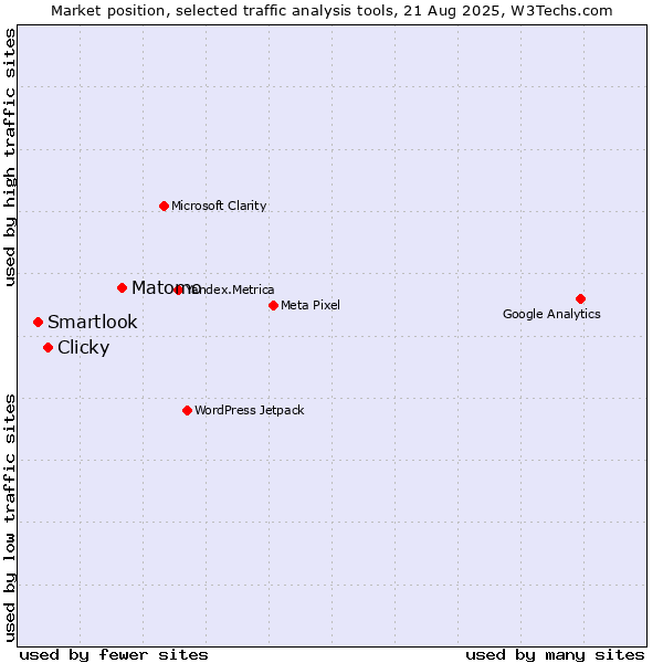 Market position of Matomo vs. Clicky vs. Smartlook