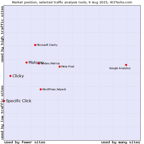 Market position of Matomo vs. Clicky vs. Specific Click