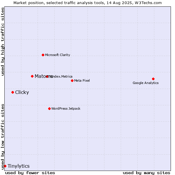 Market position of Matomo vs. Clicky vs. Tinylytics