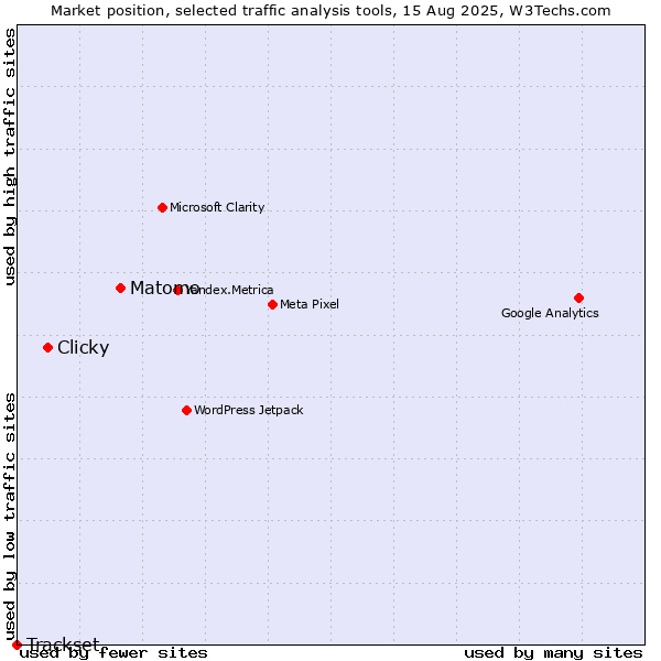 Market position of Matomo vs. Clicky vs. Trackset