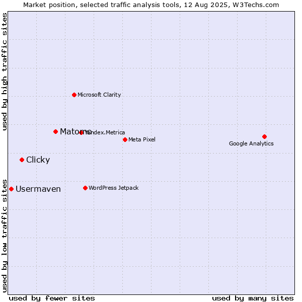 Market position of Matomo vs. Clicky vs. Usermaven