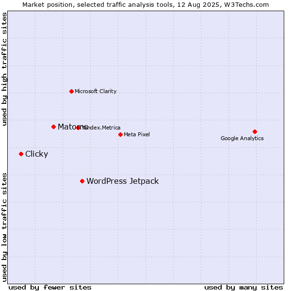 Market position of WordPress Jetpack vs. Matomo vs. Clicky