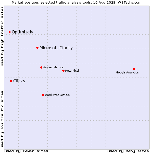 Market position of Microsoft Clarity vs. Clicky vs. Optimizely