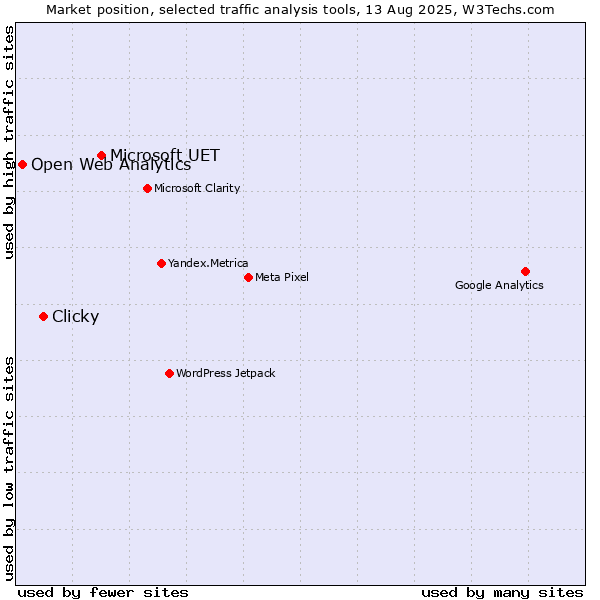 Market position of Microsoft UET vs. Clicky vs. Open Web Analytics