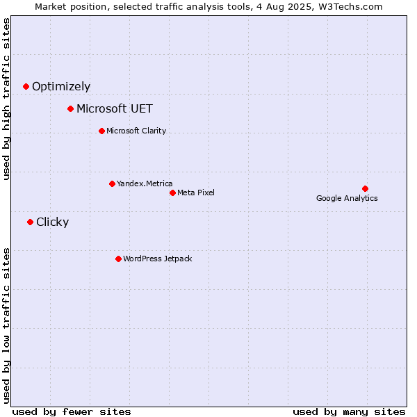 Market position of Microsoft UET vs. Clicky vs. Optimizely