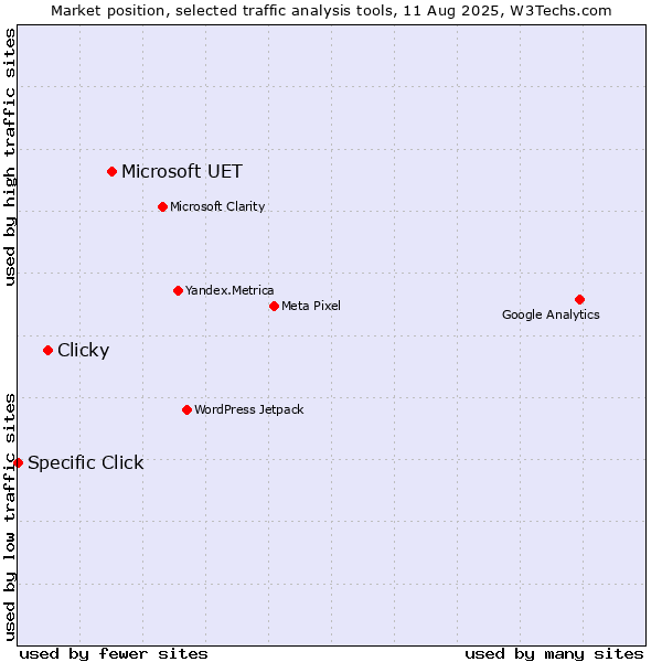 Market position of Microsoft UET vs. Clicky vs. Specific Click