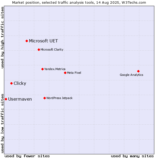 Market position of Microsoft UET vs. Clicky vs. Usermaven
